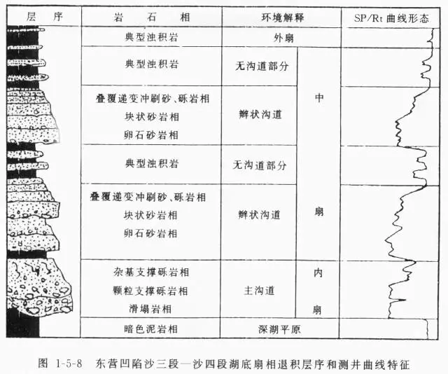 湖槽型重力流沉积相模式沉积特点:以主水道及其两侧的漫溢沉积为主,滑