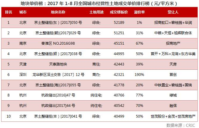 2017年1-8月中国房地产企业新增土地TOP30