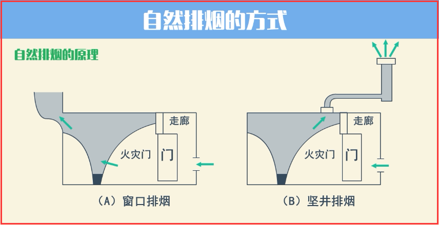 注册消防工程师自然通风与自然排烟b