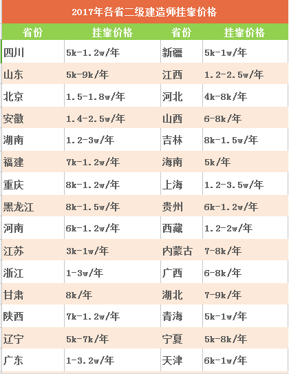 全国各省份二级建造师挂靠待遇究竟是多少