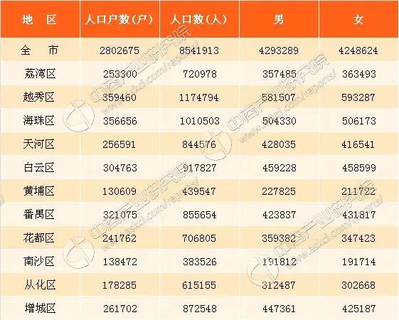 广州各区人口数量_广州市人口数量有多少(2)