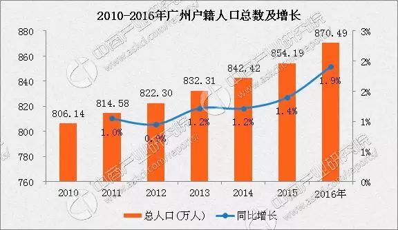 广州人口_地铁21号线镇龙站封顶 未来将承载100万人口