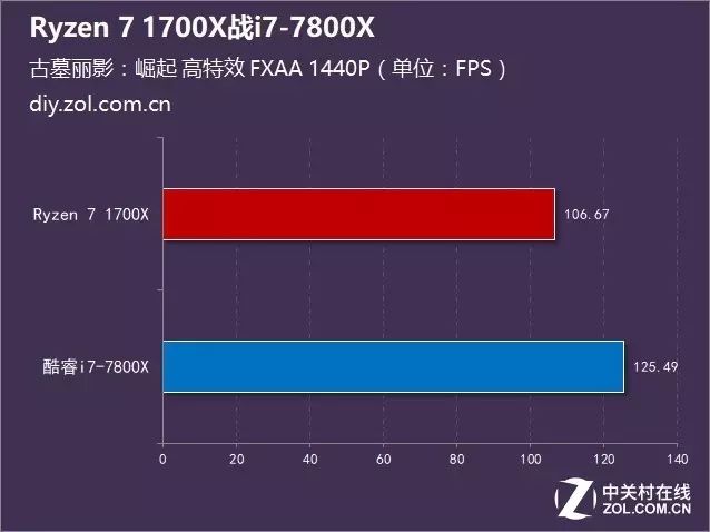 ÿԼ۱ȣRyzen 7 1700Xսi7-7800X