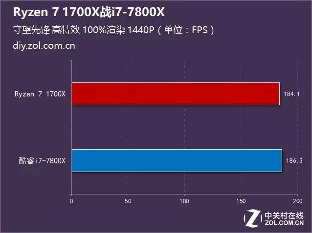 ÿԼ۱ȣRyzen 7 1700Xսi7-7800X