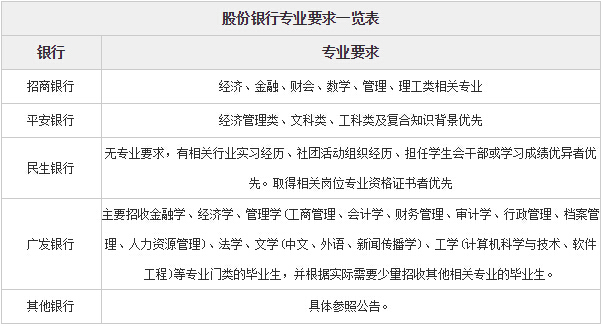 招聘专业要求_2018银行校园招聘 专业要求 待遇怎样(3)