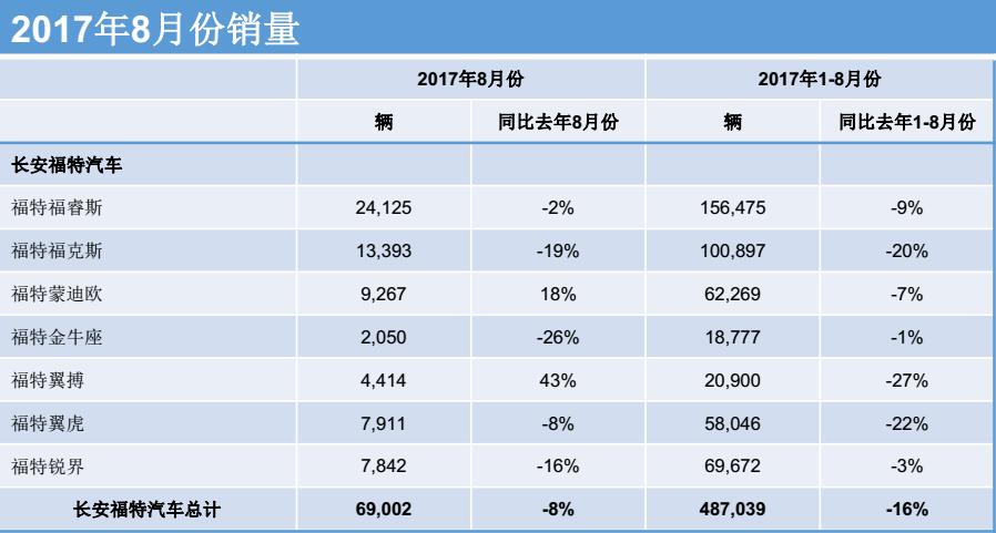 2017年8月福特集团中国汽车销量数据