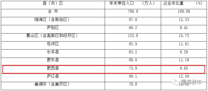 肥西县人口_肥西大爆发 未来13年整体规划出炉 新建111所学校 9所医院 5处养老