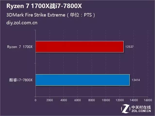 ÿԼ۱ȣRyzen 7 1700Xսi7-7800X