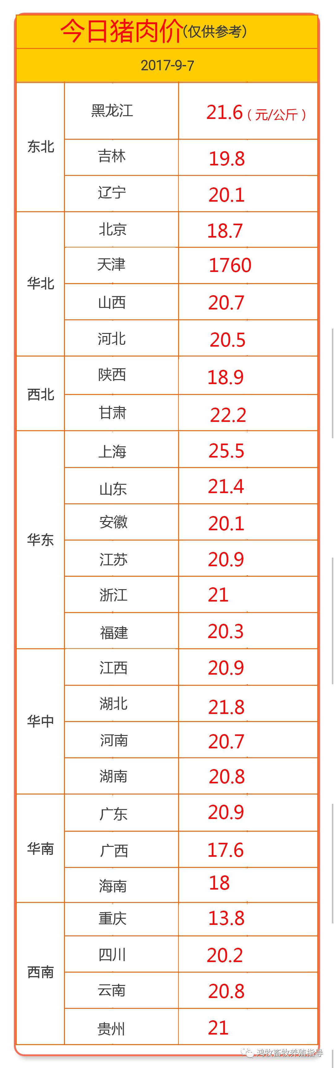 2017-09-07今日全国猪肉价格一览表.