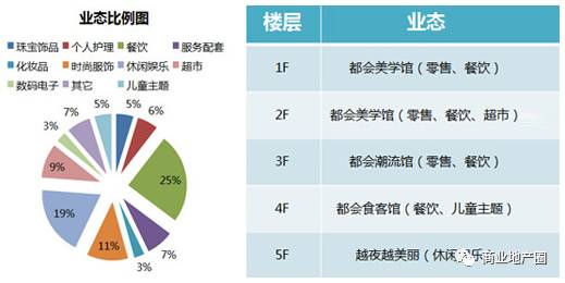 业态功能区客户良好的共享可以确保客户在商场停留时间更长,从而达到