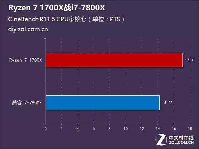 ÿԼ۱ȣRyzen 7 1700Xսi7-7800X