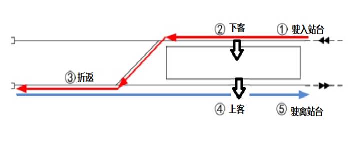 根据"x"形或"y"形渡线铺设的位置可以分为"站前折返"和"站后折返.