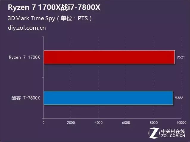 ÿԼ۱ȣRyzen 7 1700Xսi7-7800X