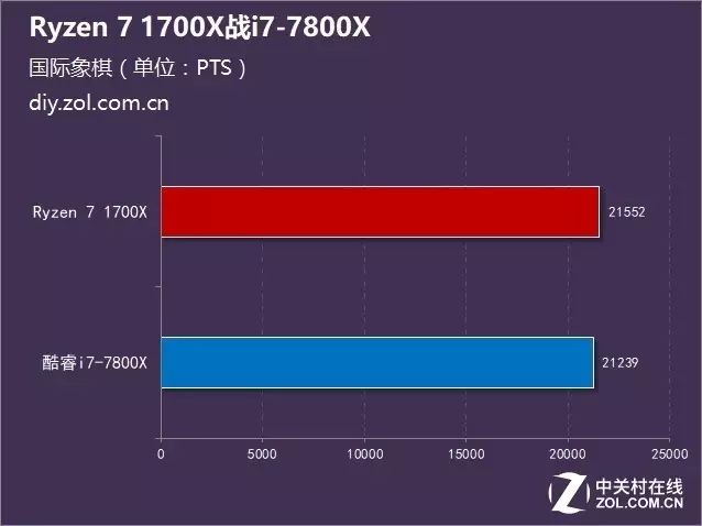 ÿԼ۱ȣRyzen 7 1700Xսi7-7800X