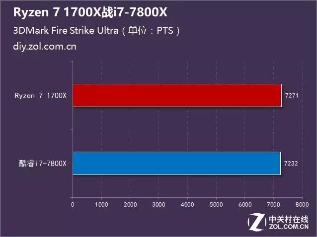 ÿԼ۱ȣRyzen 7 1700Xսi7-7800X