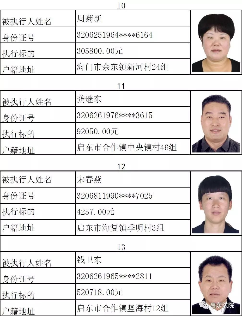 启东第二十二批失信被执行人名单,涉吕四3人.