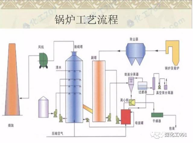 史上最全的煤焦化厂过程工艺流程图,内含n多实景图!