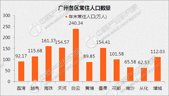 广州黄埔人口数量_广州黄埔军校图片