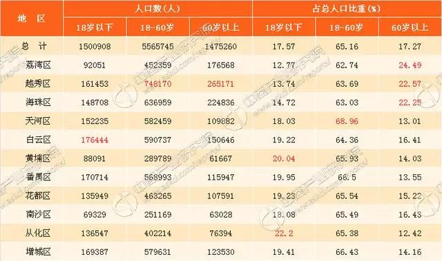 从化人口_广州11区常住人口:白云区374.3万,花都区164.24万(2)