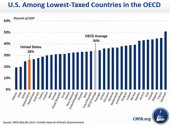 美国税收对gdp