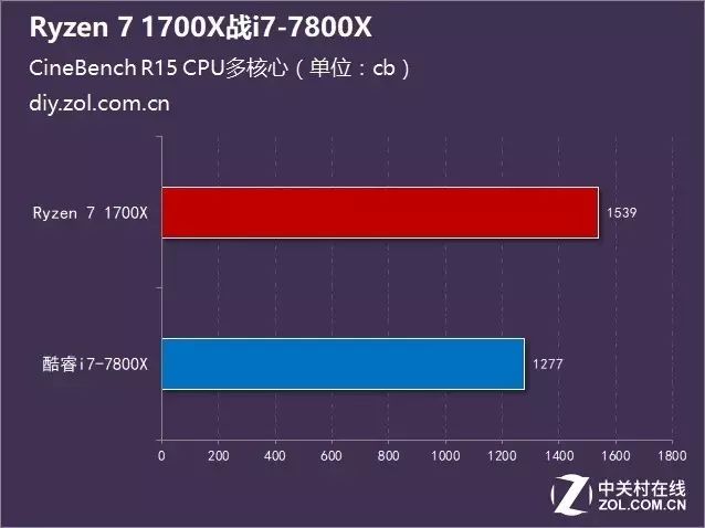 ÿԼ۱ȣRyzen 7 1700Xսi7-7800X