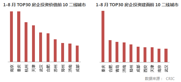 2017年1-8月中国房地产企业新增土地TOP30