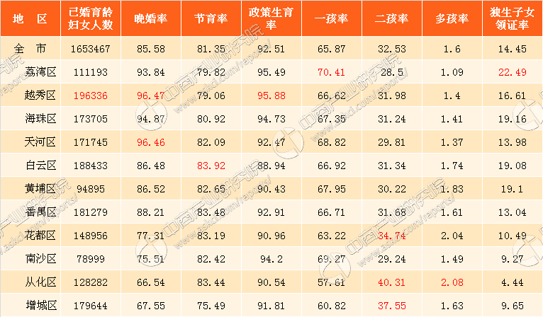 广州各区人口数量_广州市人口数量有多少(2)