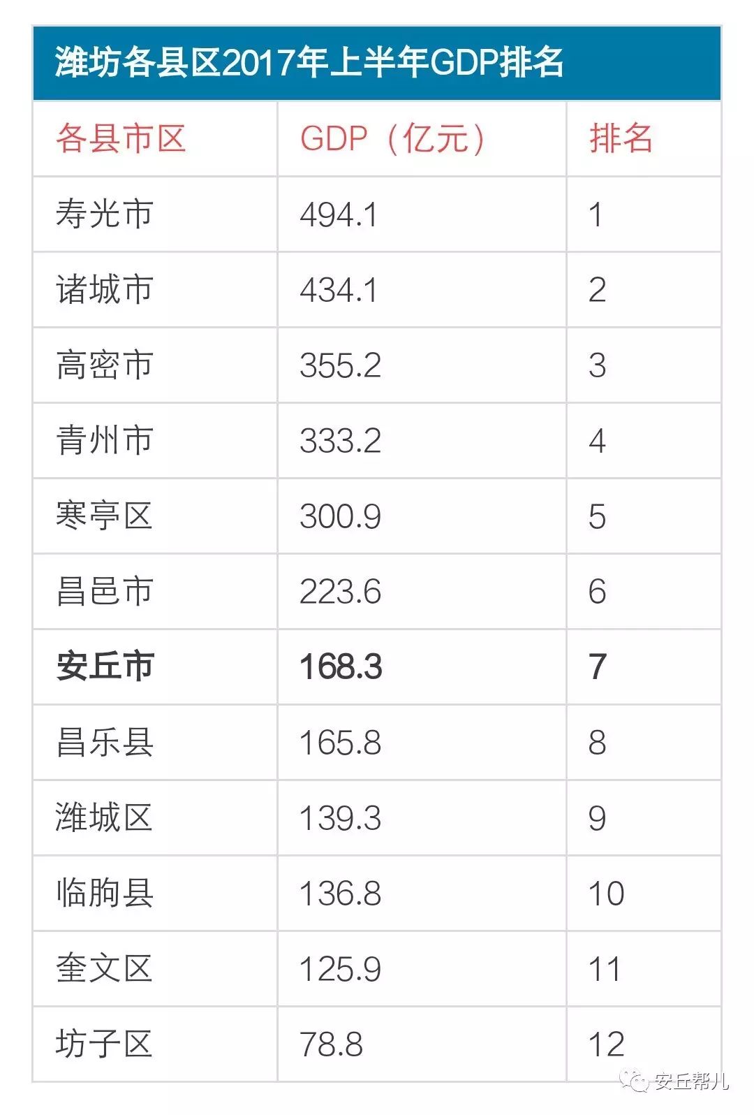 潍坊市区和各县市gdp比较_2015年潍坊市国民经济和社会发展统计公报公布