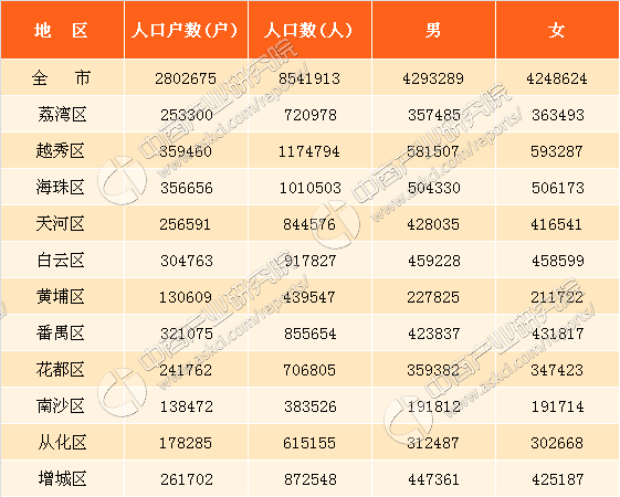 广州市各区人口分布_地铁21号线镇龙站封顶 未来将承载100万人口(3)