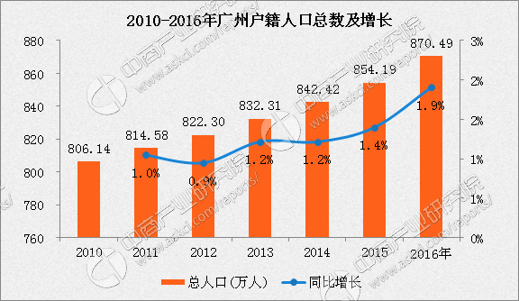 广州天河区人口_天河区的人口