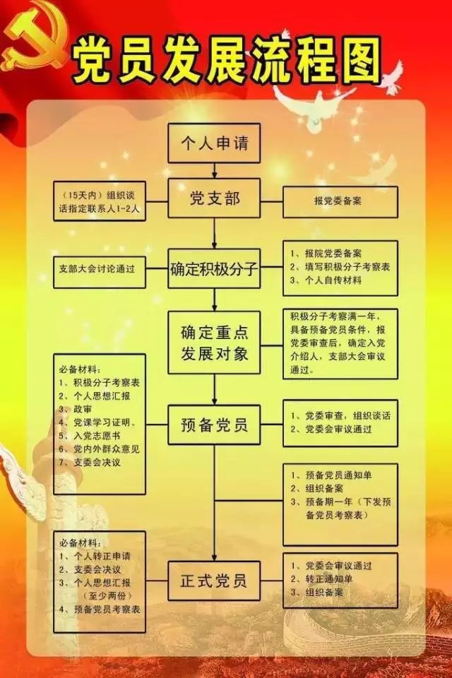 【党建小知识】党务工作怎么干,有这个流程图就够了!