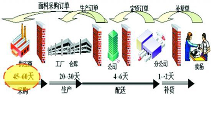 浙江纺织服装企业的绿色供应链管理研究