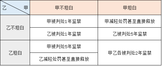 【56号教室】博弈论"囚徒困境"在现实中出现该如何解决?