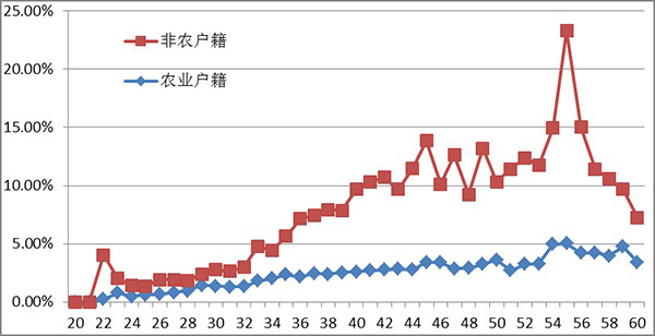 离婚与人口_人口与国情手抄报