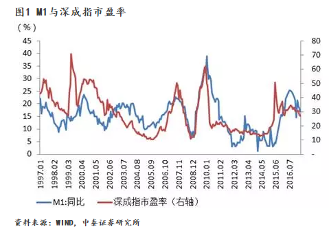 李迅雷：货币政策究竟如何影响股价