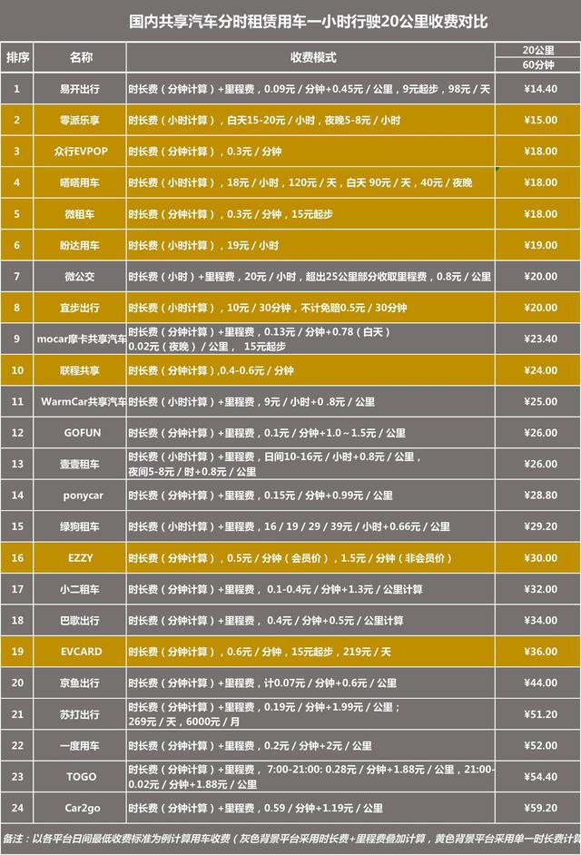 澳门沙金网址共享汽车哪家最便宜？24家分时租赁平台租车收费拼！(图6)
