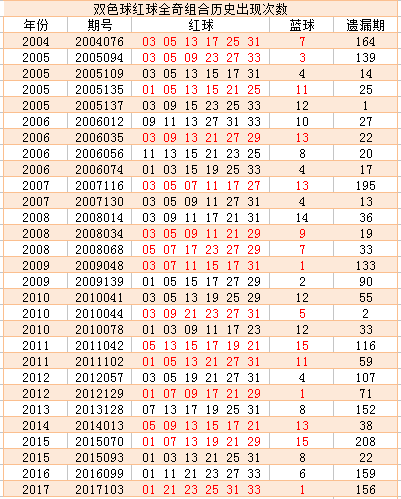 上周双色球销量9.76亿 全偶全奇连开历史罕见