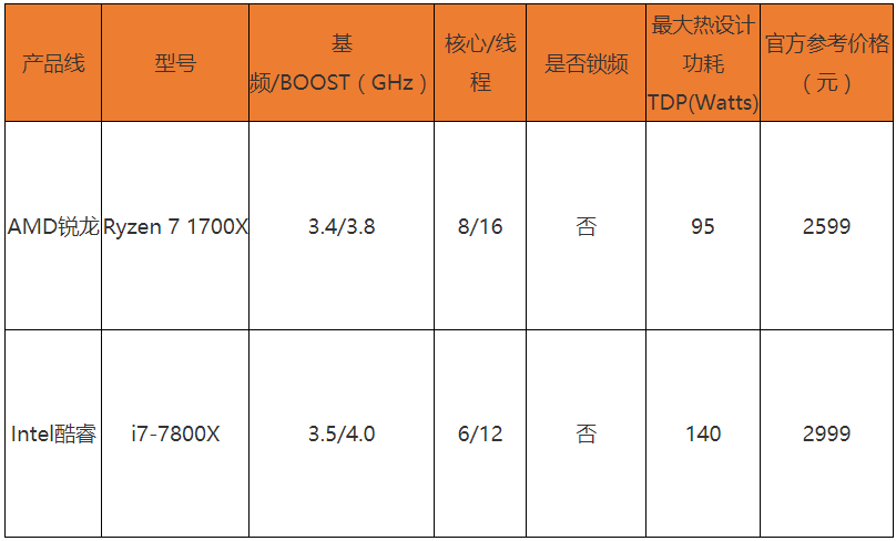 ÿԼ۱ȣRyzen 7 1700Xսi7-7800X