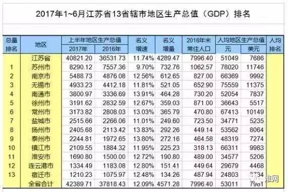 江苏淮安市gdp是多少_2016年江苏省13市GDP排名数据分析 苏州GDP总量排名第一