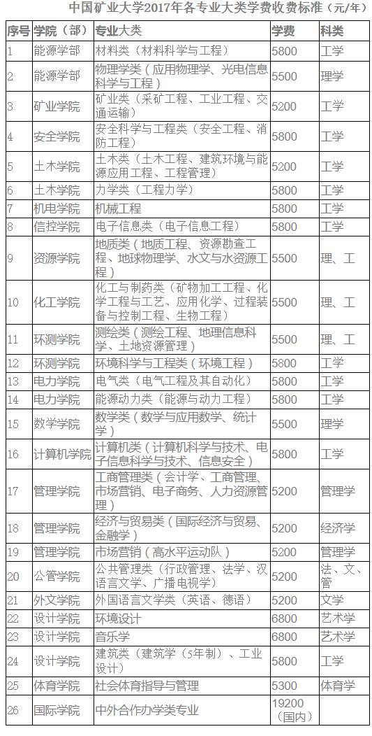 新生入学报到时预缴第一年学费,不同专业大类的学费收费标准见下表