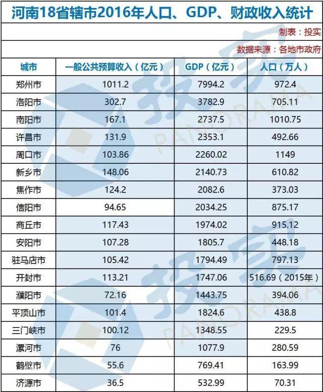 漯河年gdp(3)