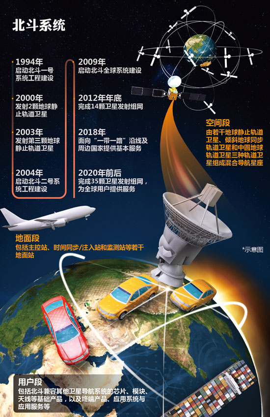 据悉,北斗三号系统在北斗二号系统基础上,增加了性能更优,与其他系统