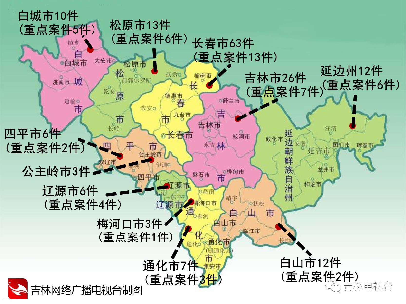 长春市63件(重点案件13件),吉林市26件(重点案件7件),四平市6件(重点