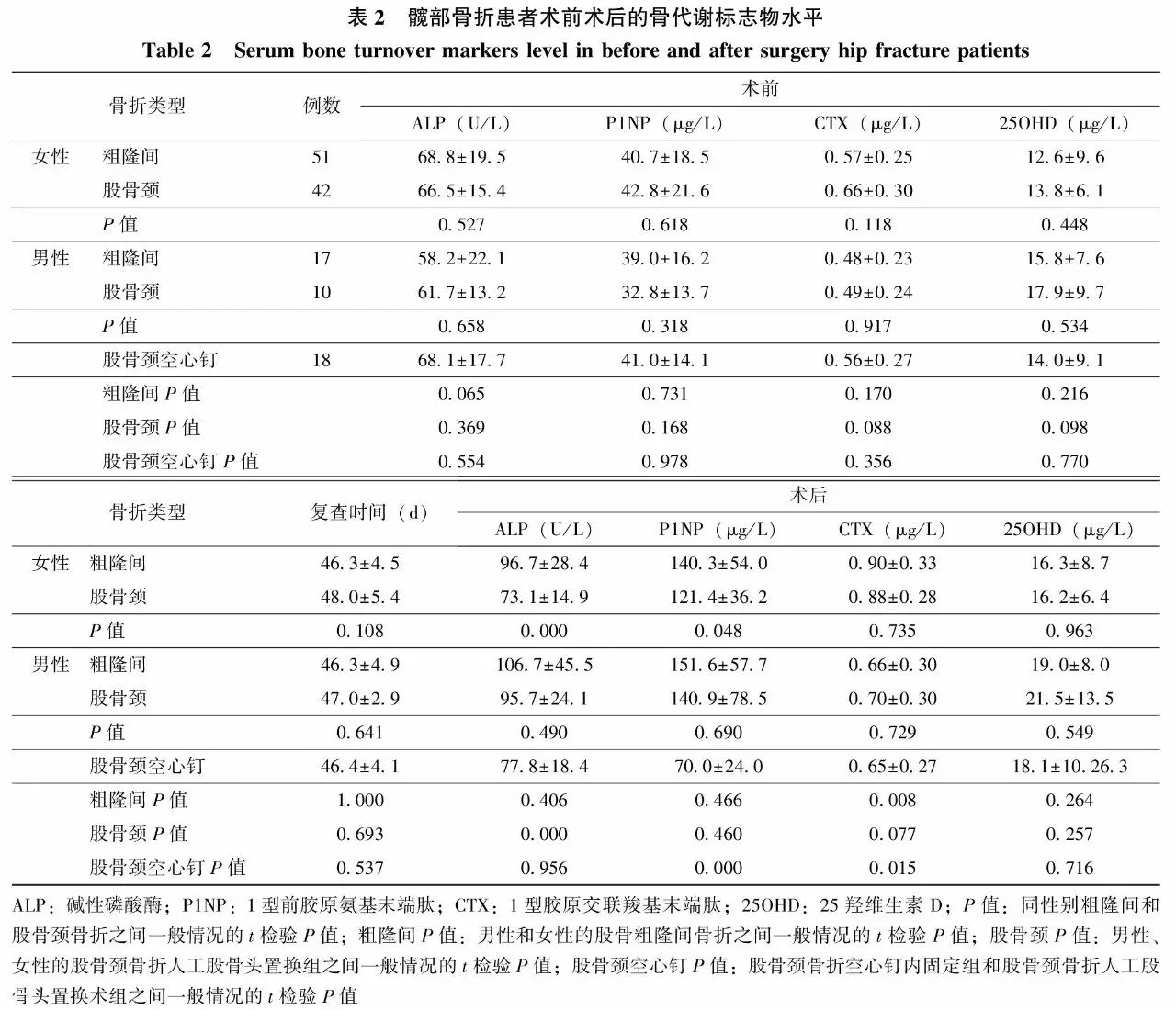 老年骨质疏松患者髋部骨折术前后骨转换生化标志物的变化