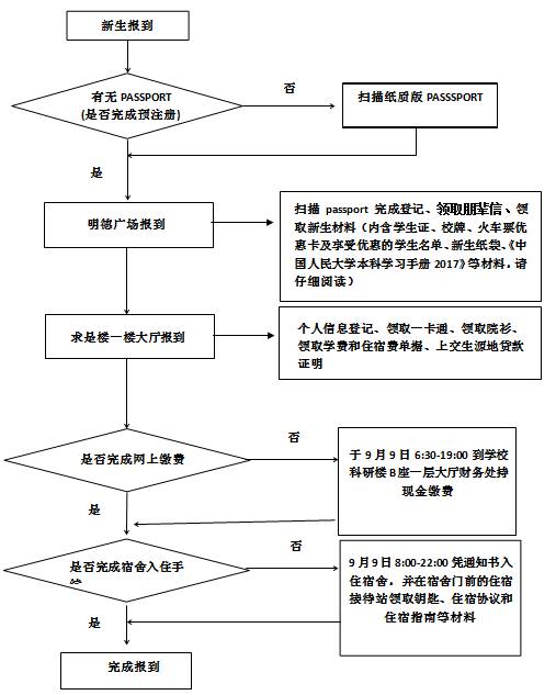 新生报到流程图