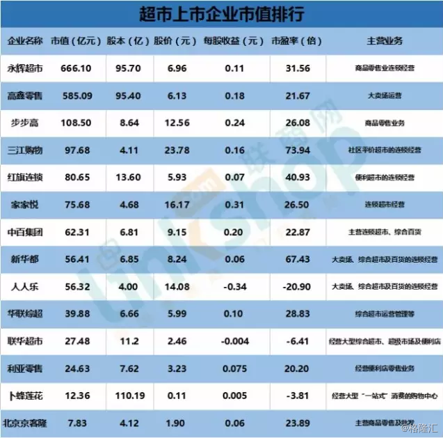14家超市企业大乱斗：永辉、高鑫市值攀高，你猜猜谁垫底？