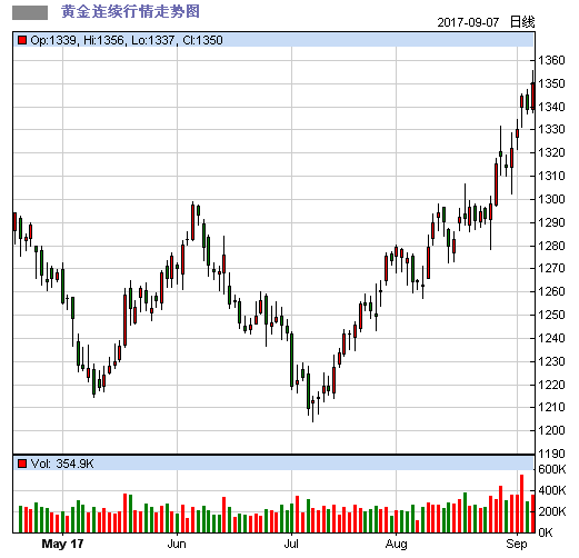 国际黄金价格波动与影响因素分析