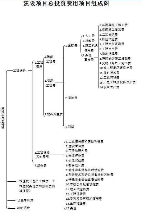 关于征求建设项目总投资费用项目组成建设项目工程总承包费用项目组成