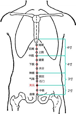施灸:肾腧气海关元命门阴交曲骨太溪照＃.