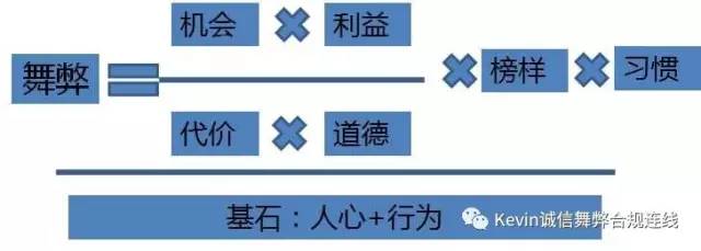 反舞弊和舞弊就是猫和老鼠的系列游戏